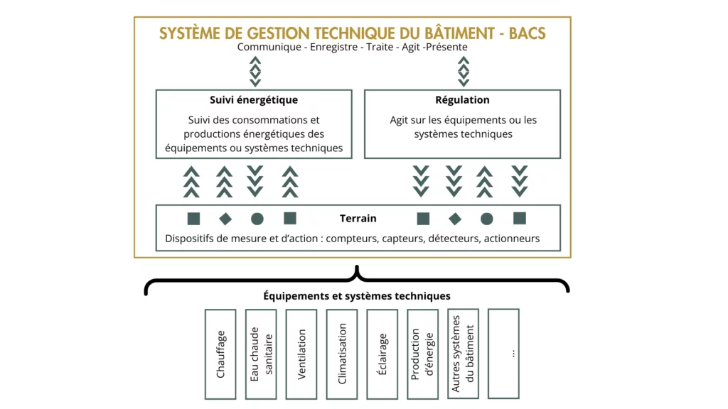 système BACS